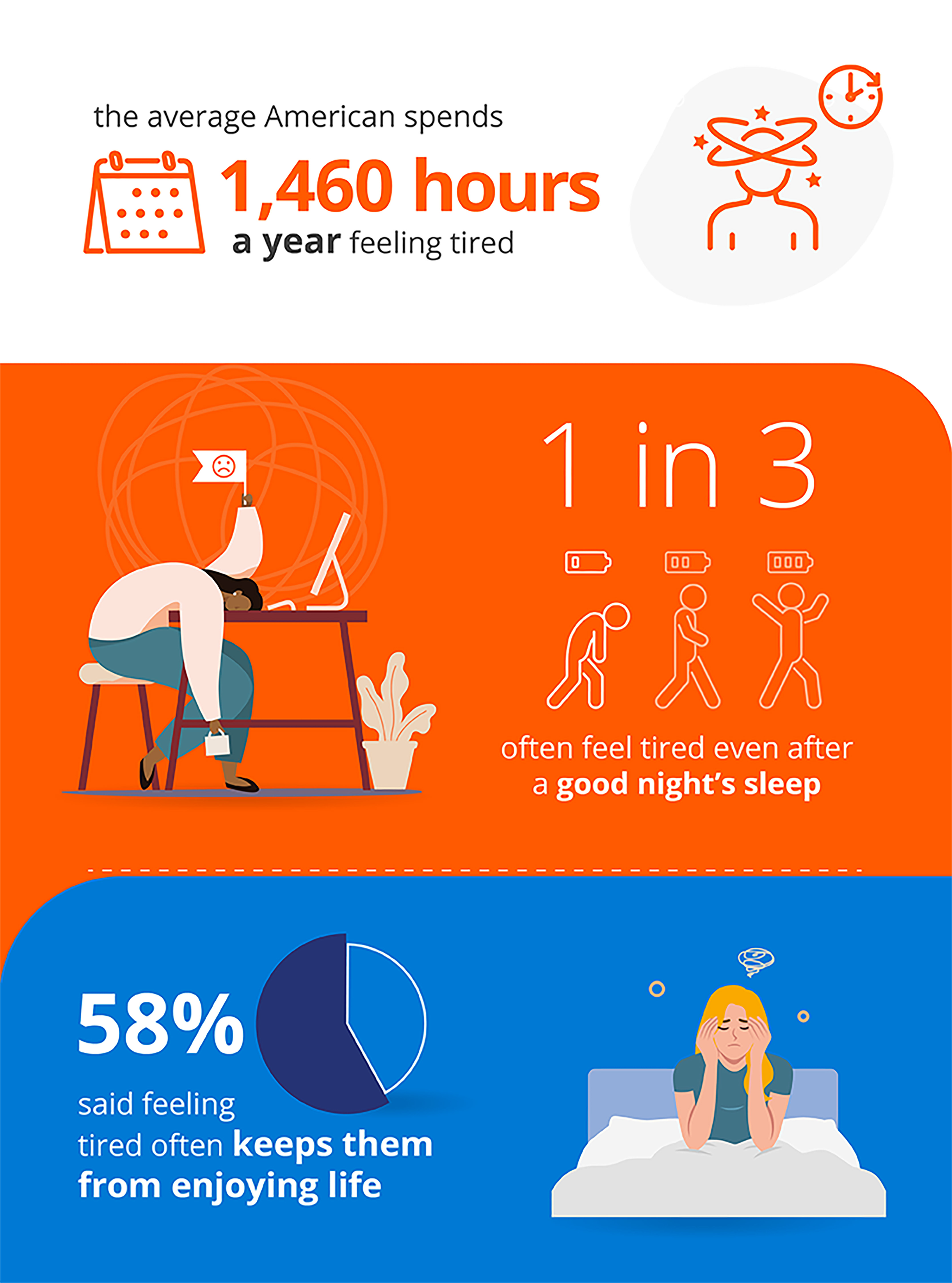 Are you tired, or are you fatigued? There's a difference.